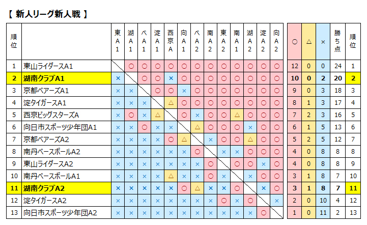 淀川リーグ新人戦