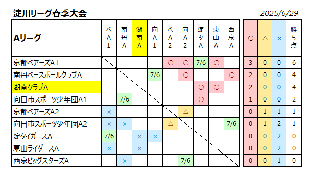 淀川リーグ春季大会