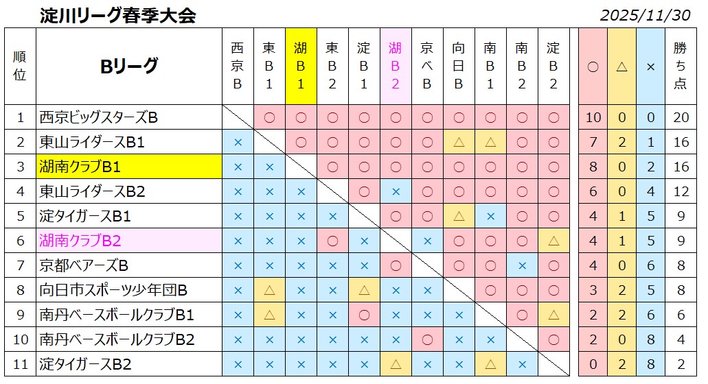 淀川リーグ春季大会