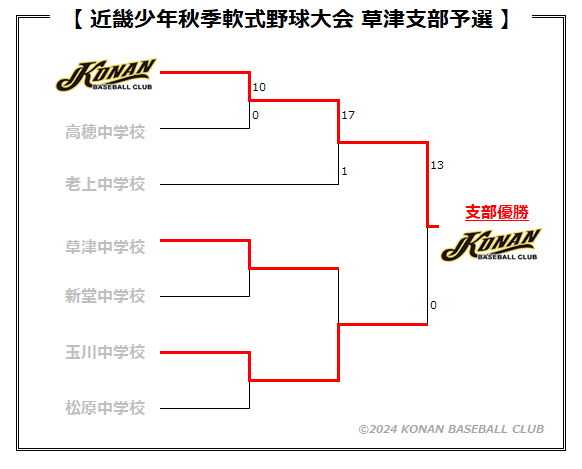 近畿少年草津支部予選