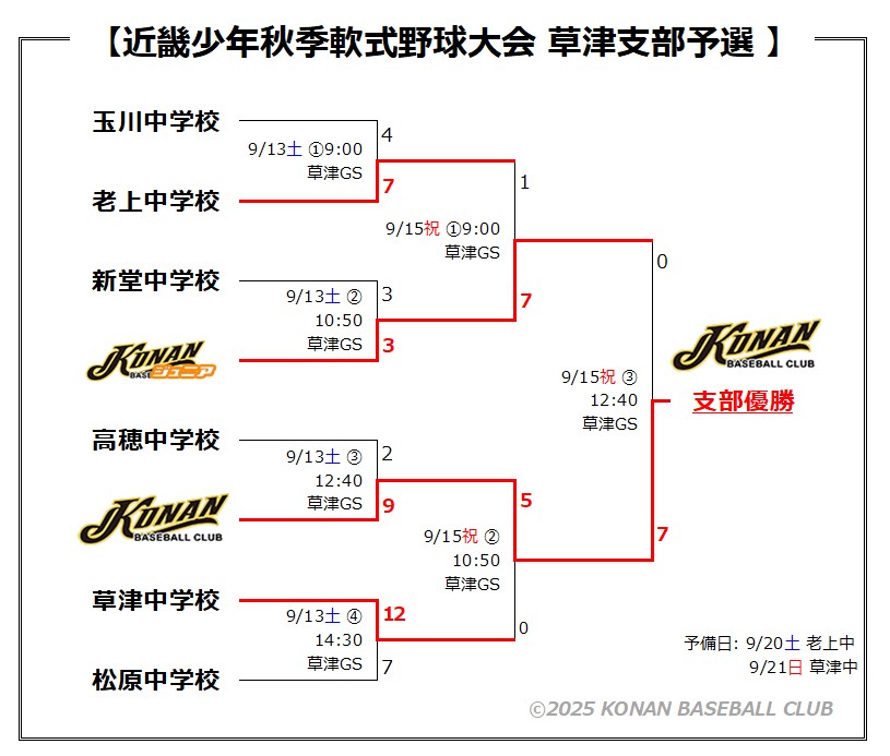 近畿少年草津支部予選