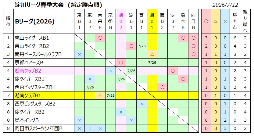 淀川リーグ春季2026 淀川リーグ春季2026
