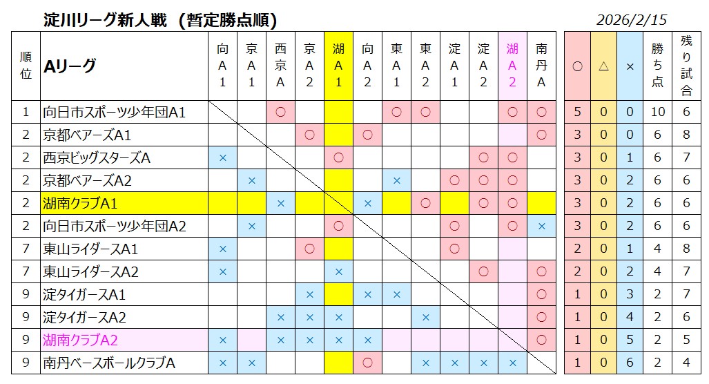 淀川リーグ新人戦